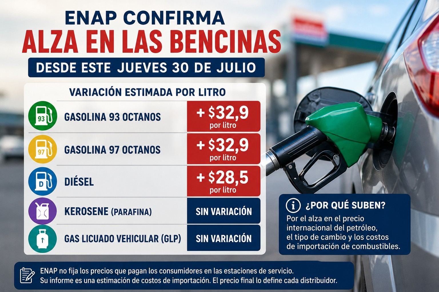 ENAP confirma alza en las bencinas: gasolinas subirán casi $33 por litro desde este jueves